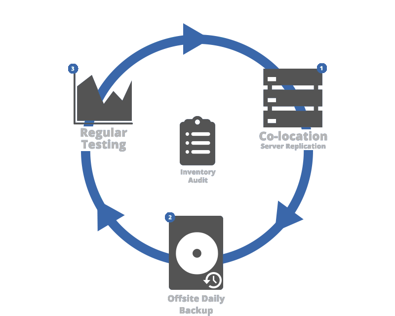 Disaster recovery