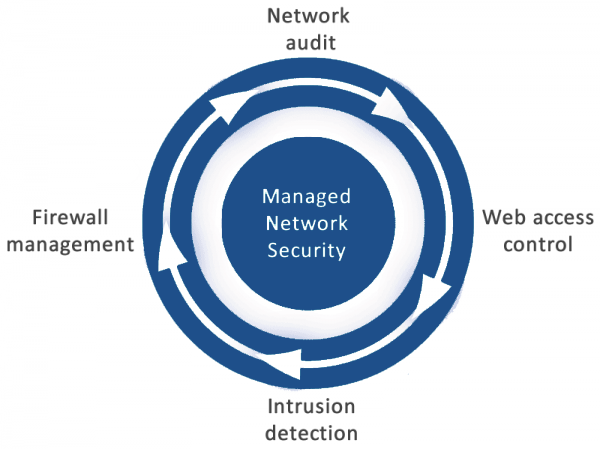 Managed Network Security