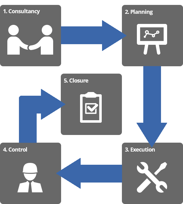 Project Management process